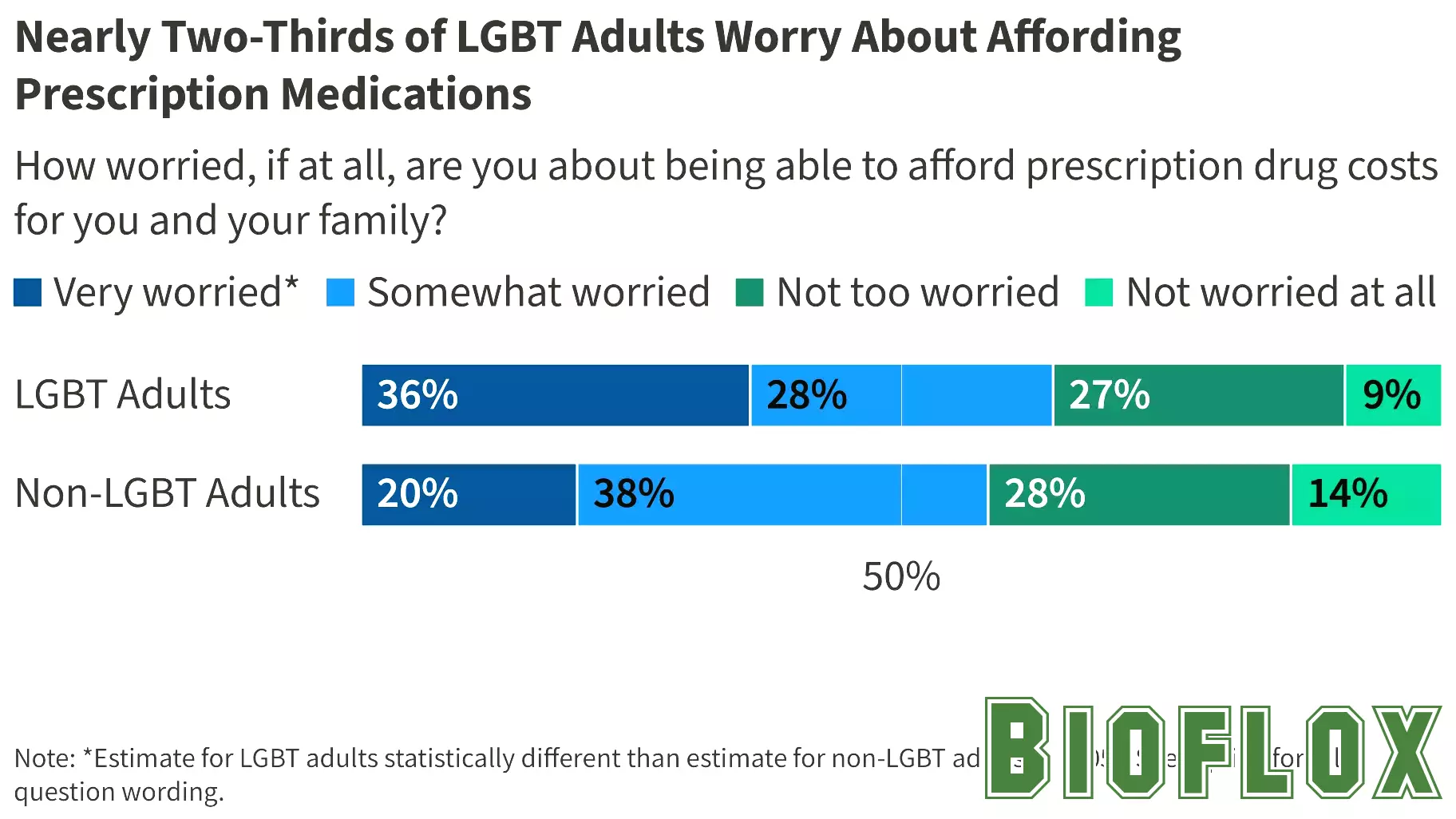 LGBT People Experience Widespread Concerns and Challenges When it Comes to Health Care Affordability